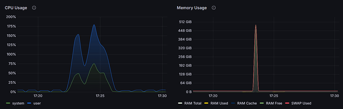 Container RAM and CPU Graphana