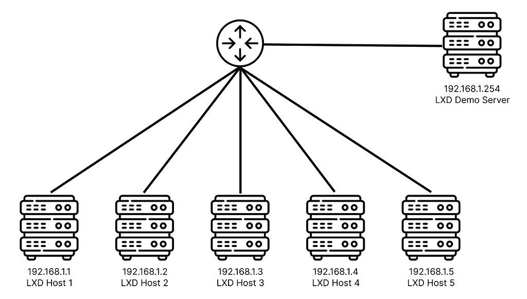 How to run LXD Demo Server with Clustering? LXD Linux Containers Forum