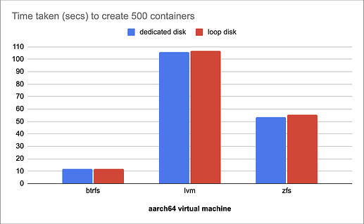 aarch64 virtual machine