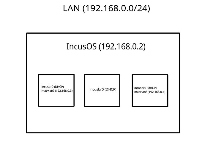 network