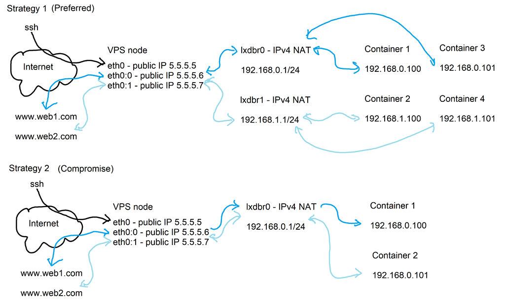 How to properly setup public IP aliases to containers? LXD Linux