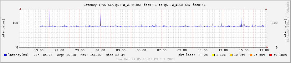 latency_ipv6-sla_graph-hst-fr_srv-ca