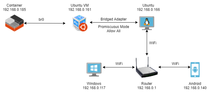 How to set up a container just like a virtual machine in bridge