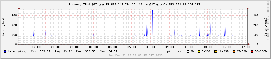 latency_ipv4_graph-hst-fr_srv-ca